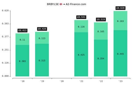 burberry dividends|burberry dividend history.